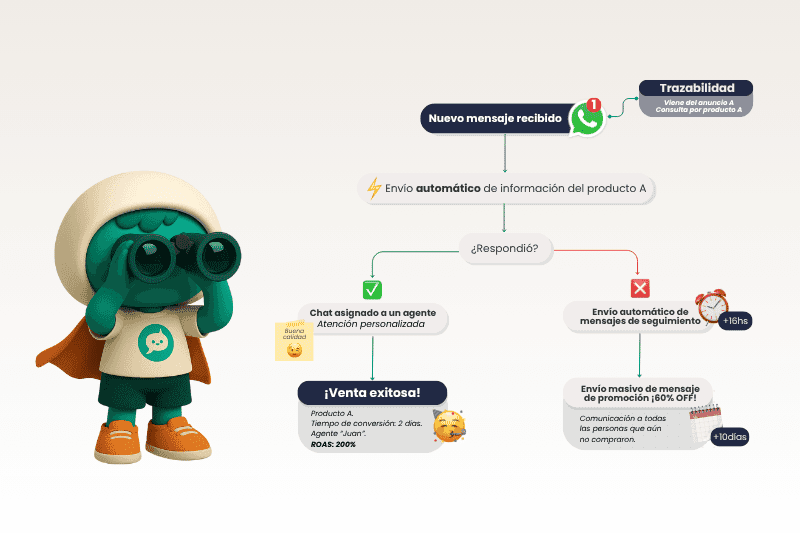 Automatización en WhatsApp: cómo implementar flujos efectivos para ventas y seguimientos